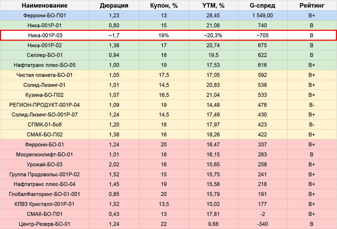 План по первичным размещениям облигаций на неделю с 12.02 по 18.02.24 |  Пикабу