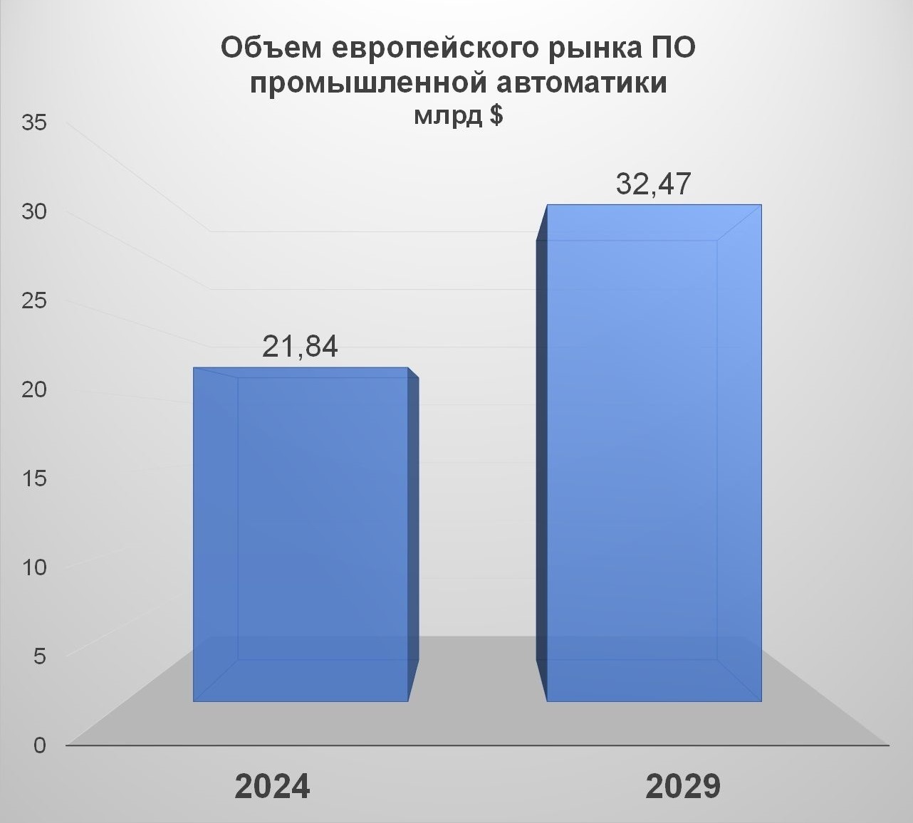 ПО автоматизации – анализ рынка и прогноз на 2024-2029 годы | Пикабу