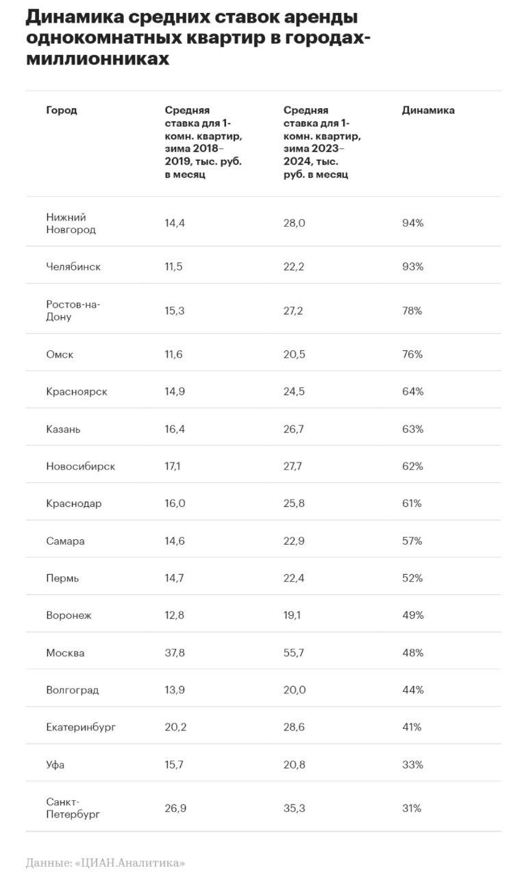 Аренда квартир в регионах стремится к столичным ценам | Пикабу