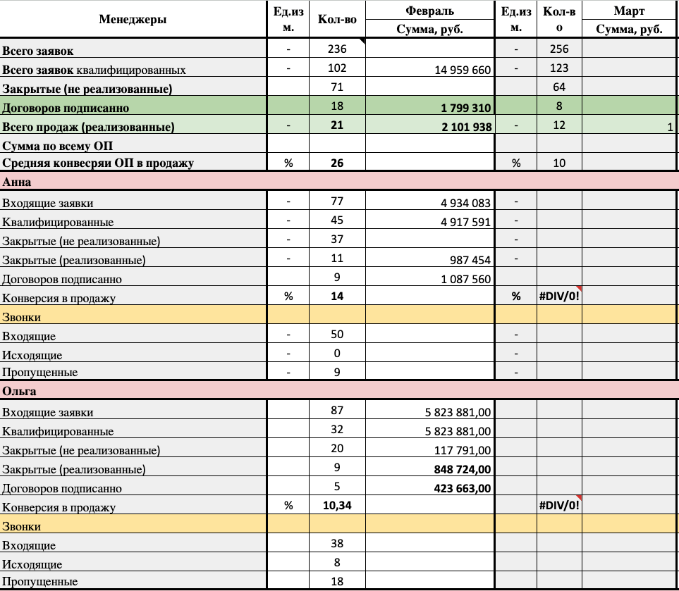 Зачем бизнесу цифры и отчеты, если - "и так сойдет" | Пикабу