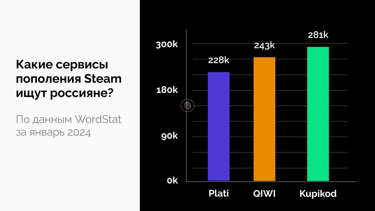 Qiwi стал недоступен также для пополнения Steam. Сейчас есть возможность  сделать это через другие сервисы или продавцов» | Пикабу