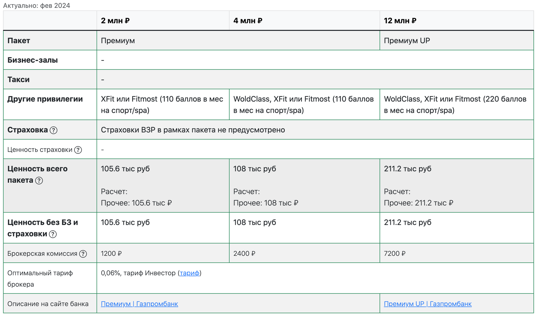 СПА на 100 тыс в год и лучшая страховка ВЗР. Большой обзор премиума  Газпромбанка | Пикабу
