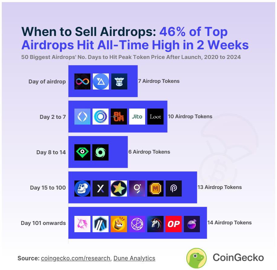 Когда выгоднее продавать монеты от airdrop? | Пикабу