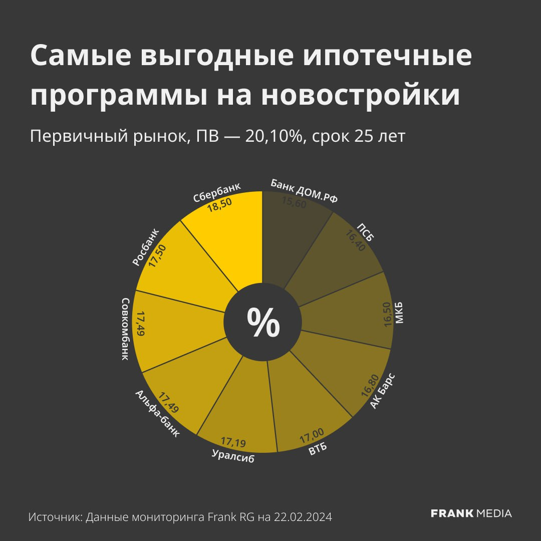 Ошибки нет. Это самые низкие ставки по рыночной ипотеке в России | Пикабу