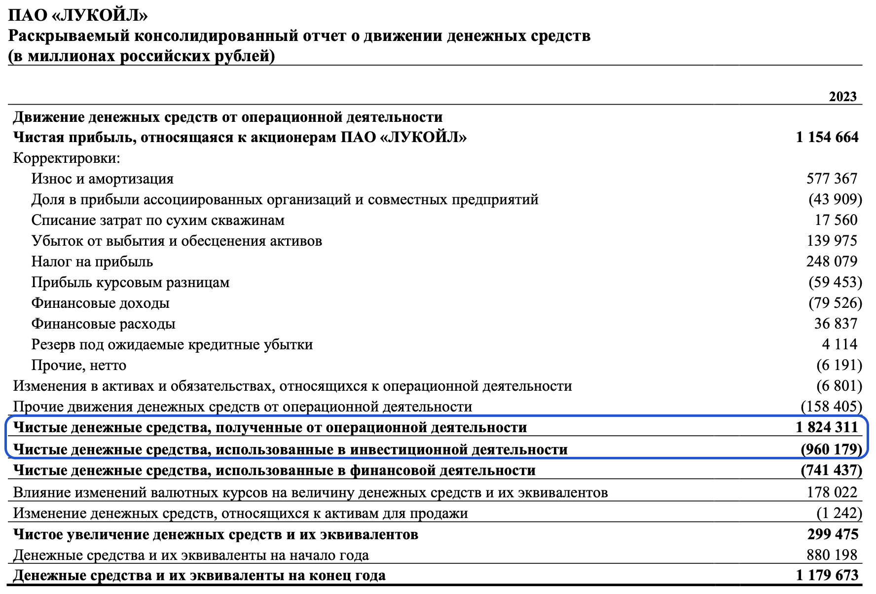 Обзор результатов Лукойла за 2023 г. по МСФО. Прогноз дивидендов | Пикабу