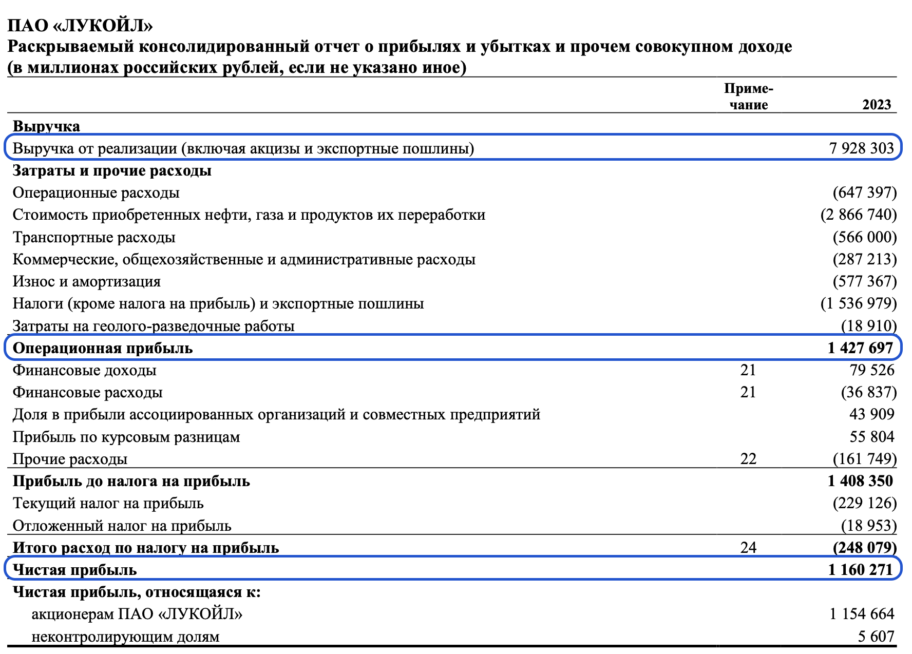 Обзор результатов Лукойла за 2023 г. по МСФО. Прогноз дивидендов | Пикабу