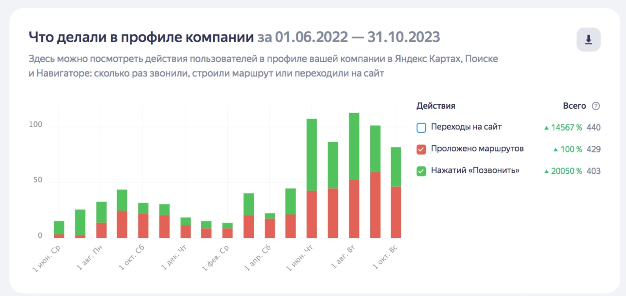 Реклама цветочного магазина или как продвигать цветочный магазин со  стоимостью лида в 100.6р | Пикабу