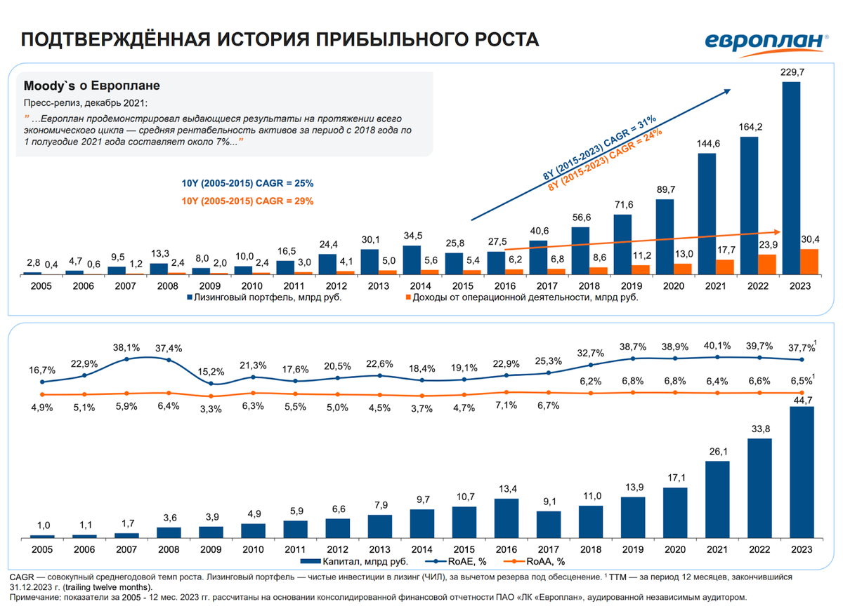 И всё идёт по Европлану — новое IPO | Пикабу