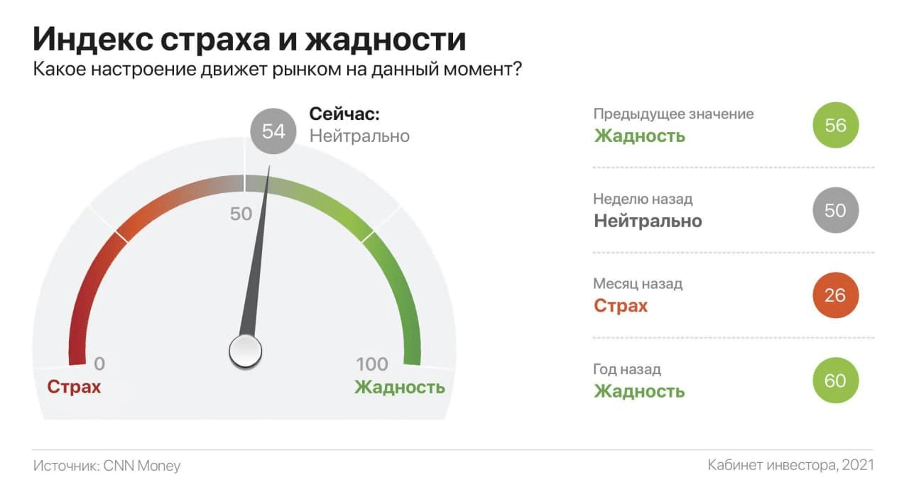 Индекс Страха и Жадности: Как Эмоции Определяют Движение Рынков | Пикабу