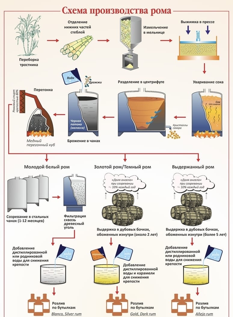 Упрощенная схема производства напитка под названием «Ром» | Пикабу