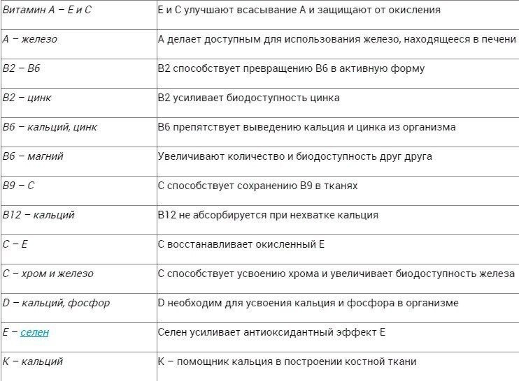 Совместимость витаминов и минералов Как правильно совмещать витамины и ...