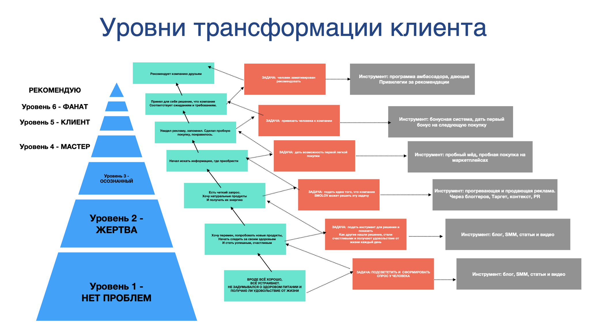 Как превратить просто интерес к нашему продукту в покупки с лестницей Бена  Ханта | Пикабу