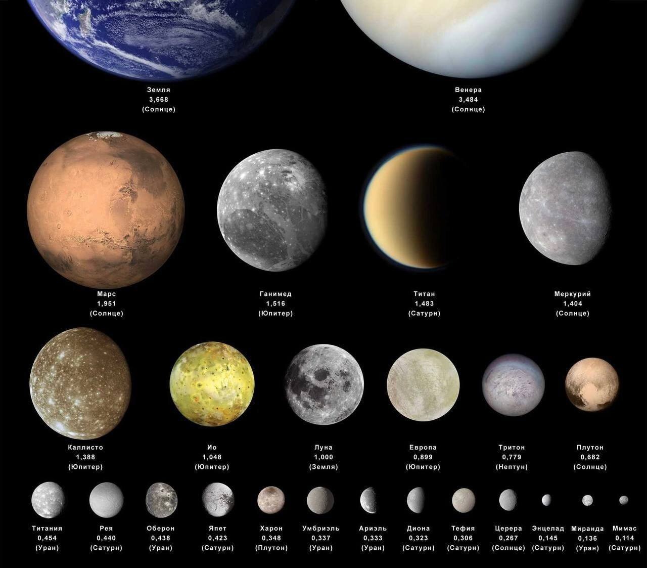 Сравнение Земли, Венеры и Марса со спутниками Солнечной системы | Пикабу