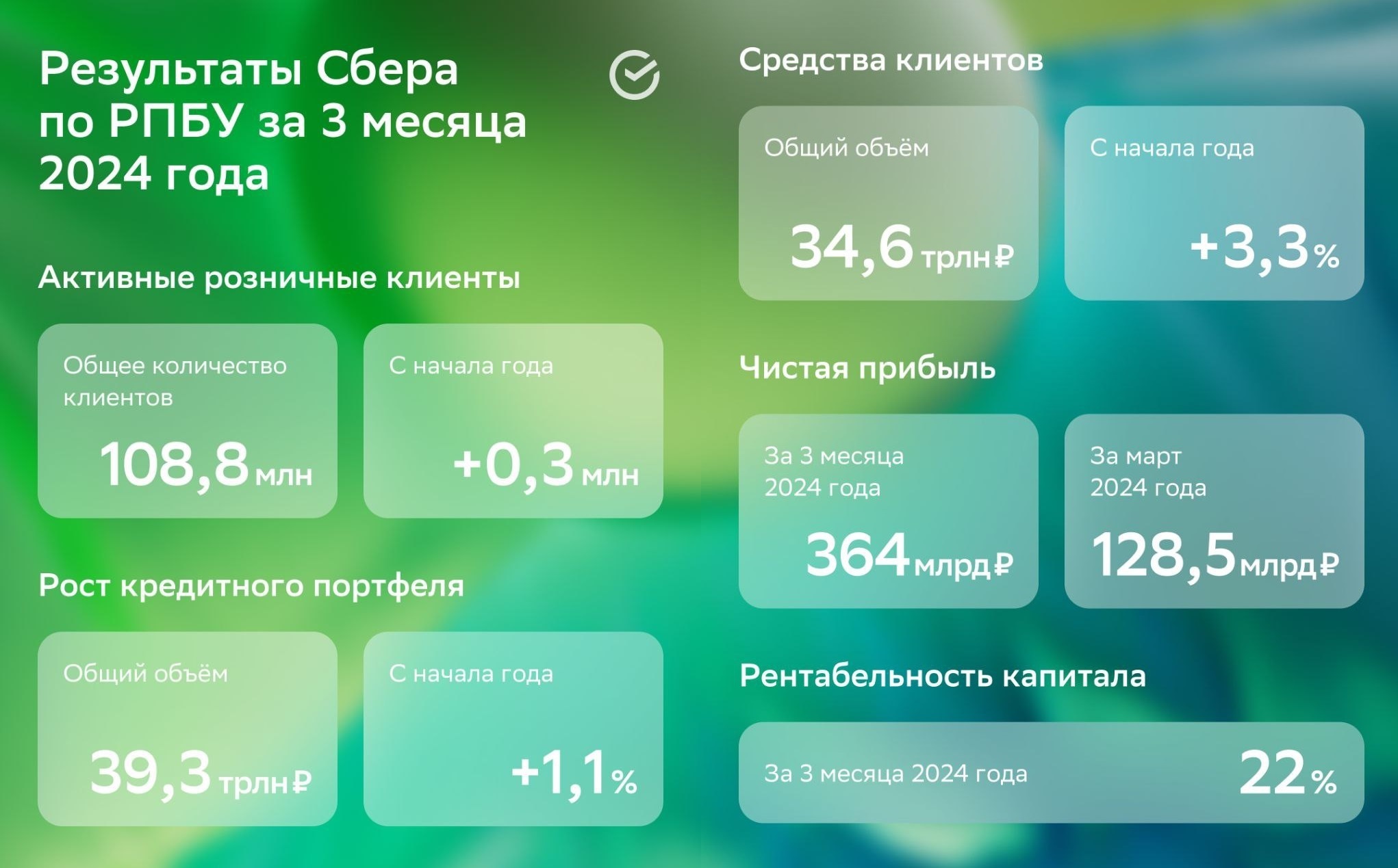 Сбербанк отчитался за март 2024 г., нормализовавшийся налог помог выйти на  +120 млрд по прибыли. По ипотеке и потреб. кредиту цифры скрыты | Пикабу