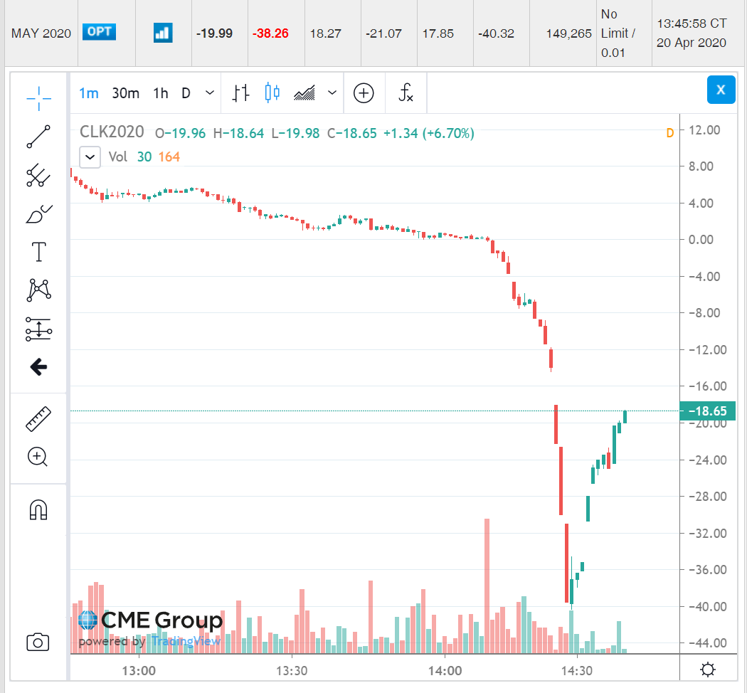 Статистика, графики, новости - 23.04.2024 - Как это было? Нефть по -37$ |  Пикабу