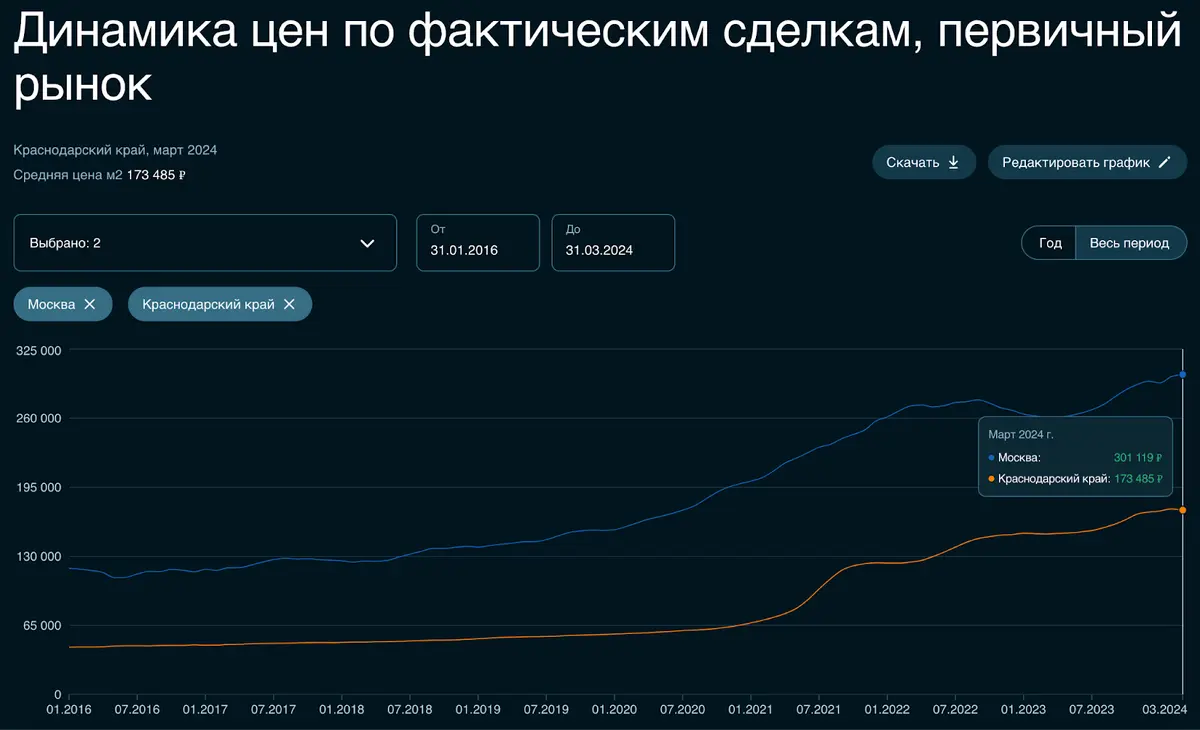 И Москва, и Сочи опять подорожали. Что произошло с ценами на недвижимость в  этих городах за месяц? | Пикабу