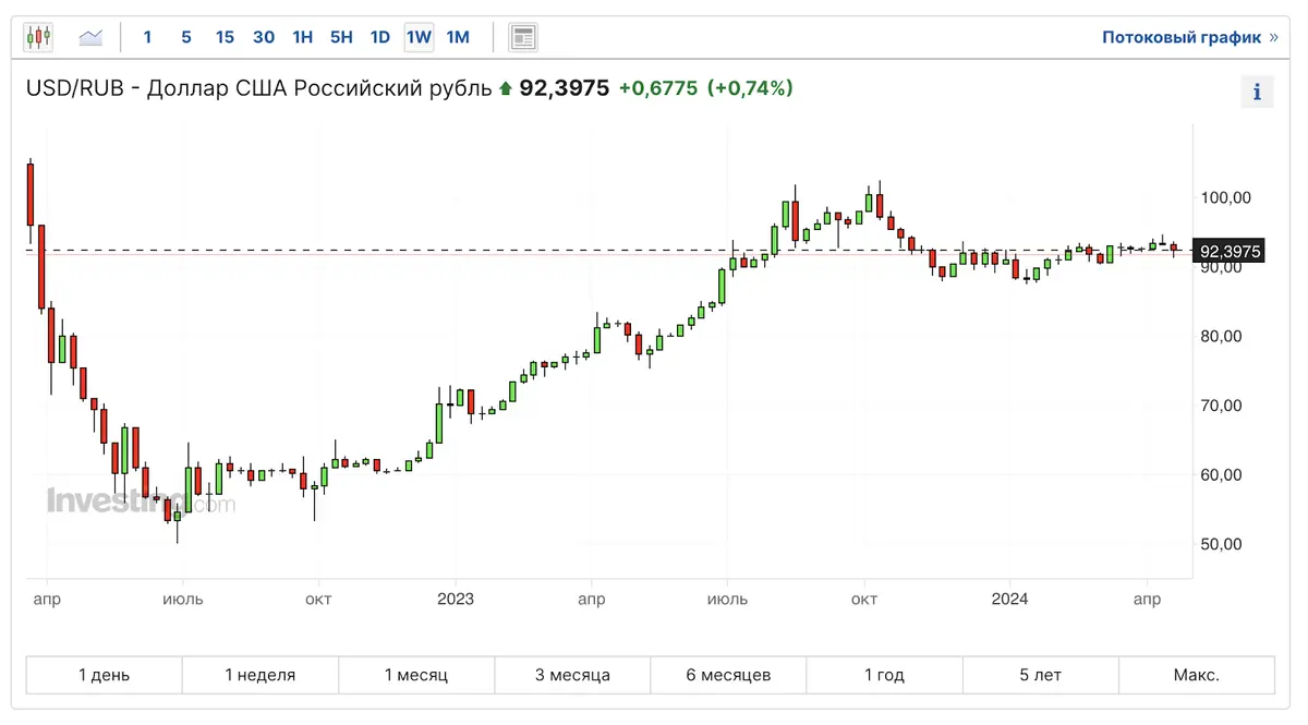 Шашлыки лучше IPO МТС Банка, укрепление рубля, отпуск у индекса, море  дивидендов, новые бонды и другие новости. Воскресный инвестдайджест | Пикабу