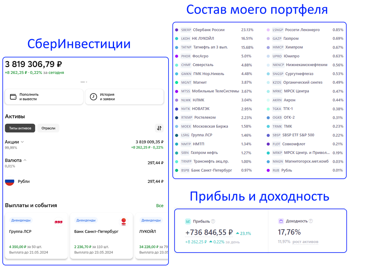 Подвожу итоги инвестирования в дивидендные акции с начала 2024 года.  Сколько удалось заработать? | Пикабу