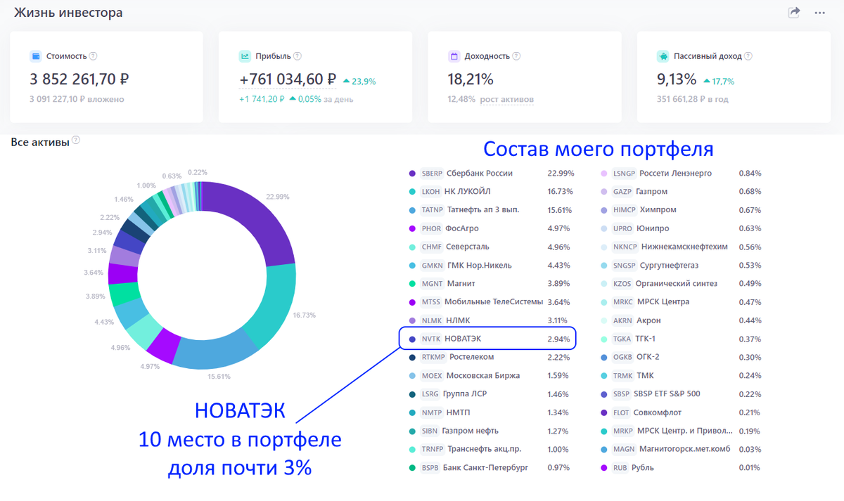 Почему падают акции НОВАТЭКа и стоит ли в них сейчас инвестировать | Пикабу