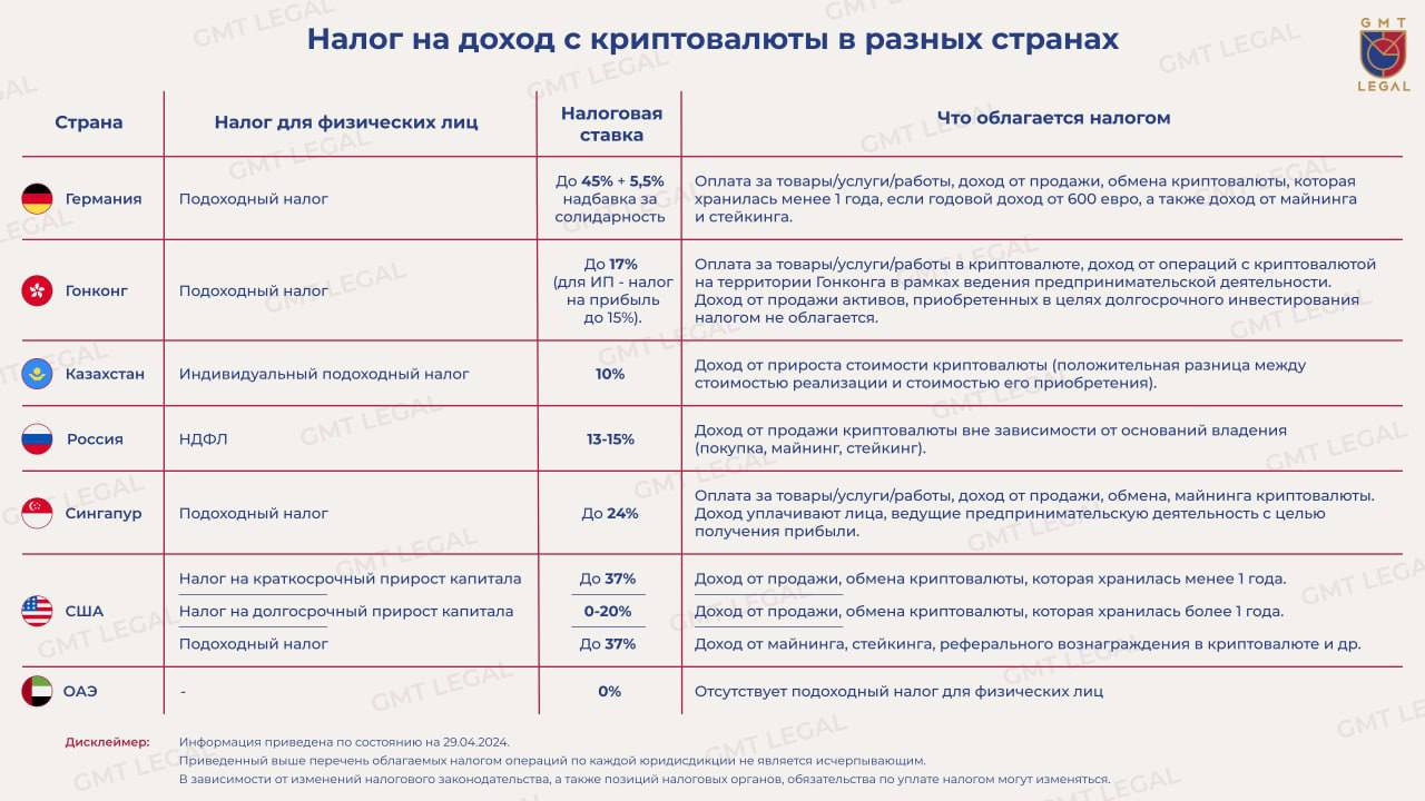 Налог на доход с криптовалюты в разных странах | Пикабу