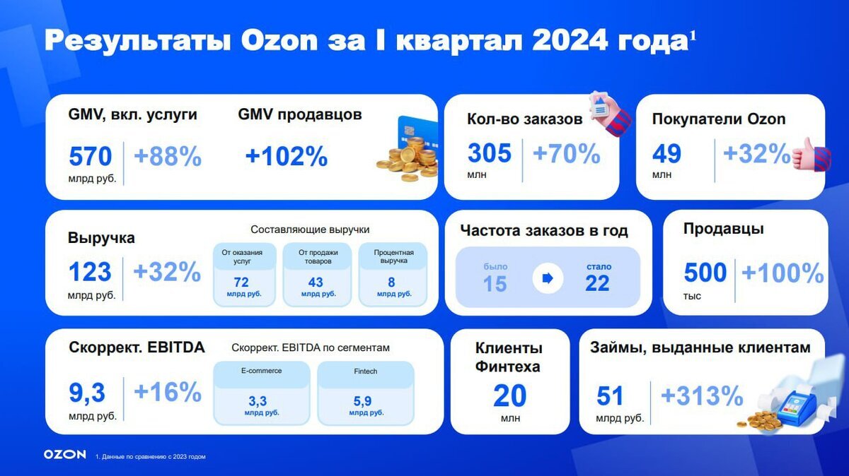 Еженедельный обзор российского фондового рынка. 29.04.2024 | Пикабу