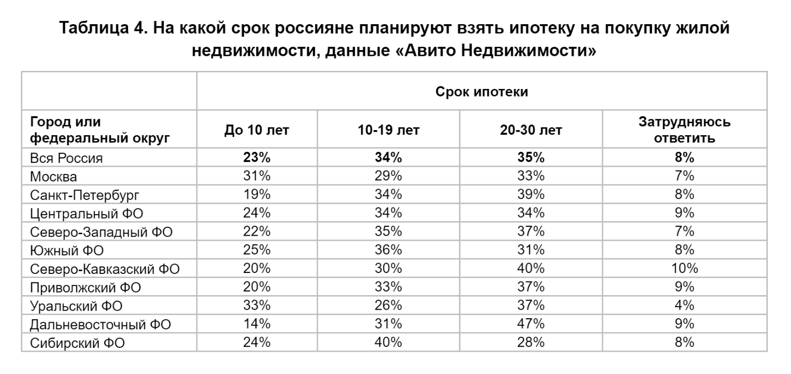 Каждый третий житель России планирует покупать жилье в 2024 году | Пикабу