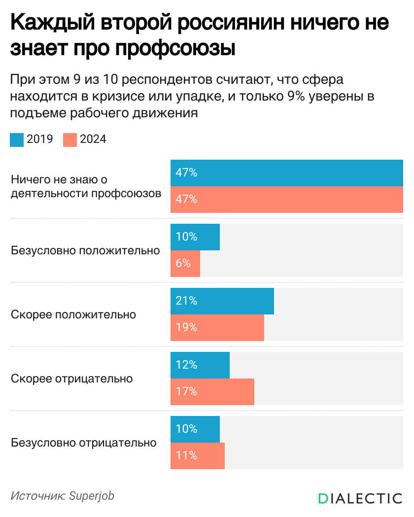 Каждый второй россиянин ничего не знает про профсоюзы | Пикабу