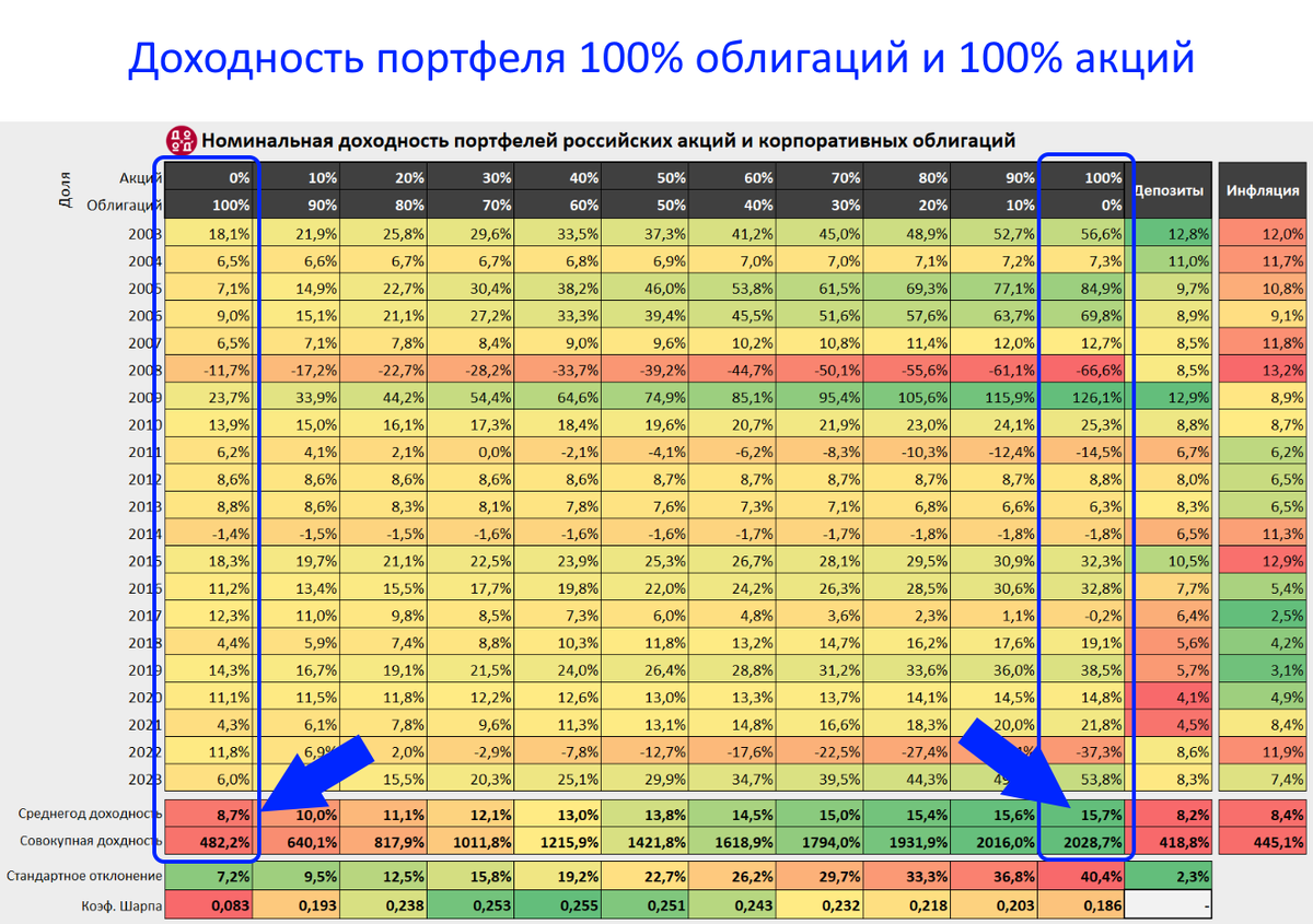 Акции или облигации, что более прибыльно в долгосроке? Исследование! |  Пикабу