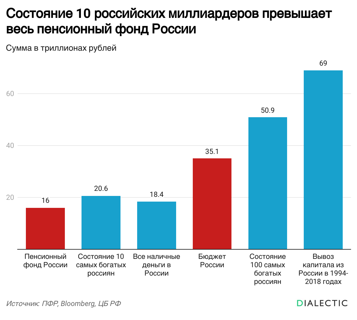 Состояние 10 миллиардеров превышает весь пенсионный фонд России | Пикабу