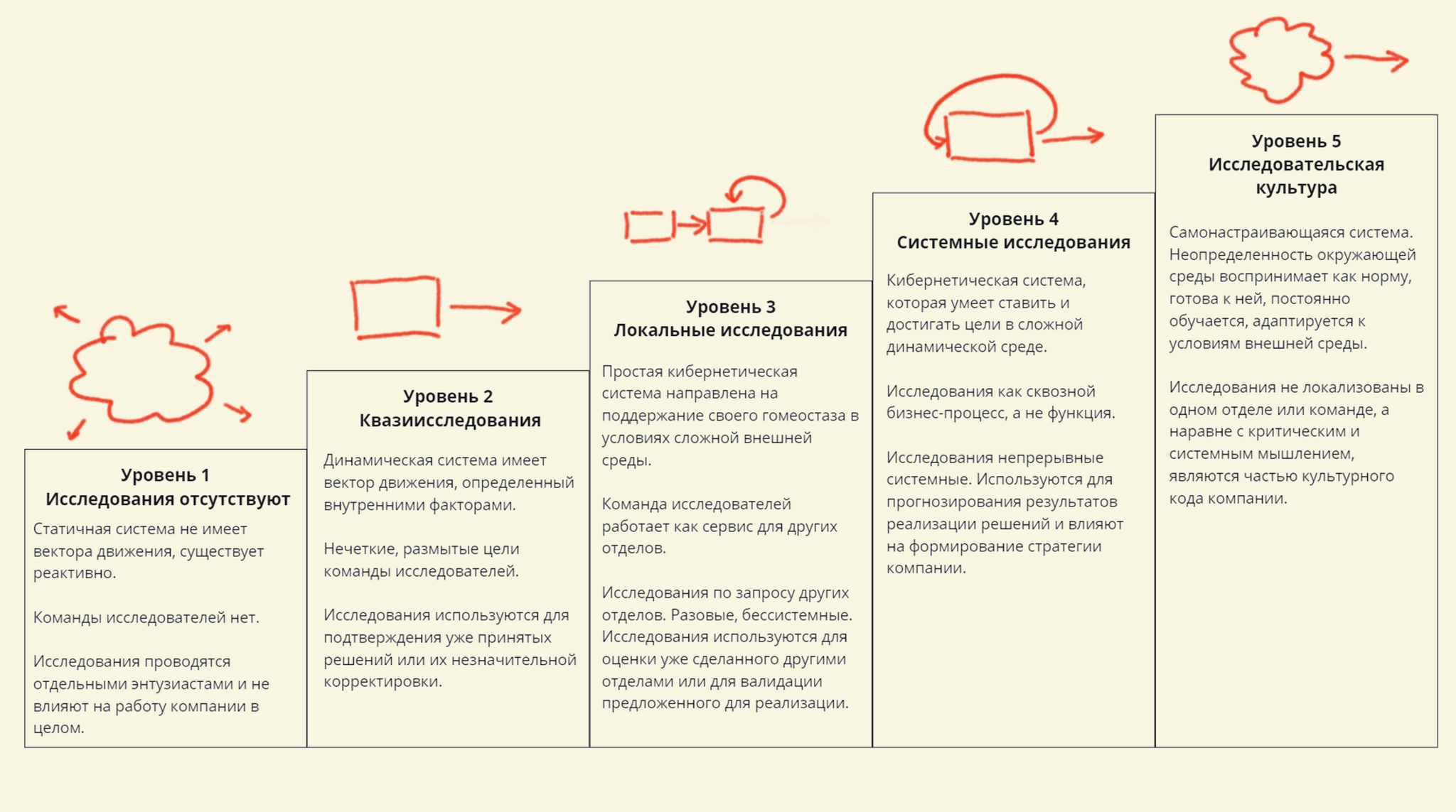 Уровни зрелости функции исследований в организациях | Пикабу