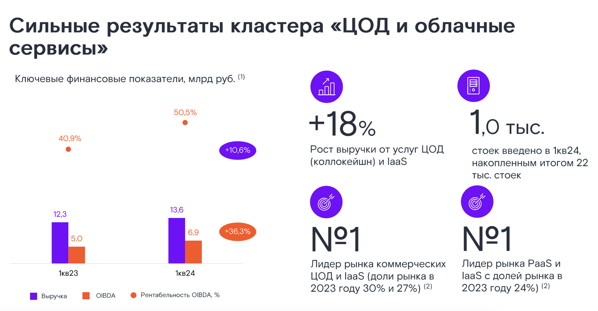 Обзор финансовых результатов Ростелекома за I кв. 2024 г. Вывод «дочки» на  IPO | Пикабу