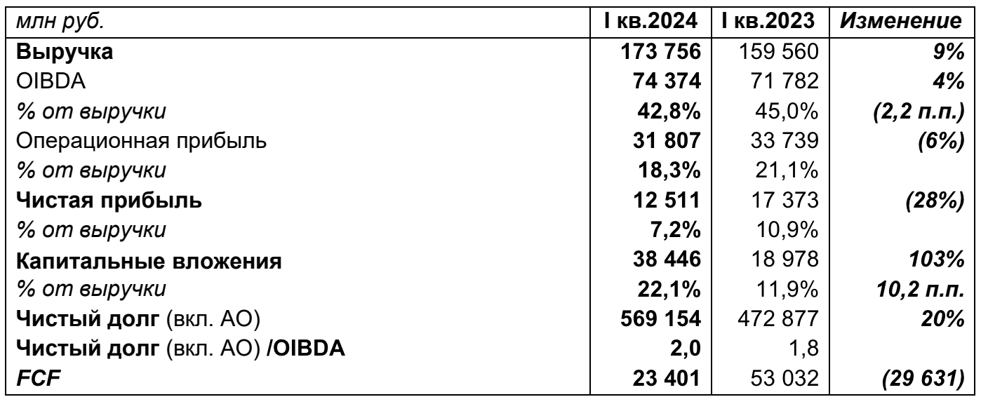 Обзор финансовых результатов Ростелекома за I кв. 2024 г. Вывод «дочки» на  IPO | Пикабу