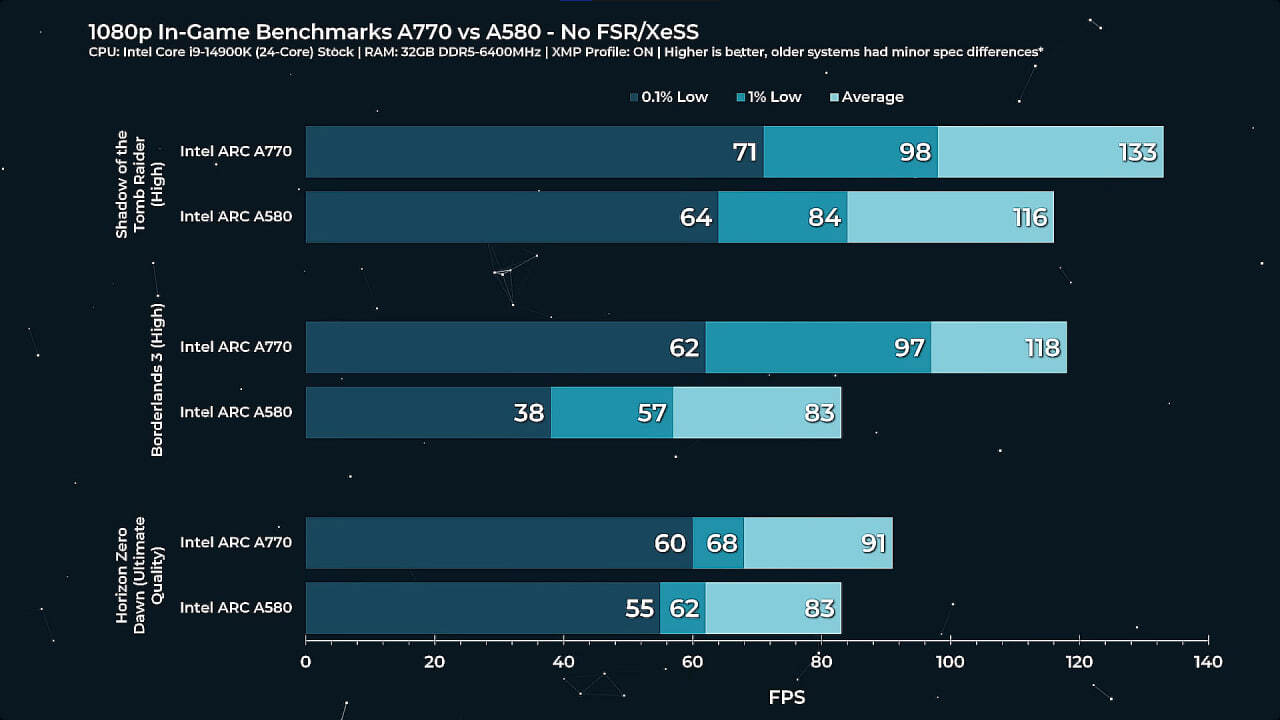 Рост производительности видеокарт intel Arc A 770 с новыми драйверами |  Пикабу