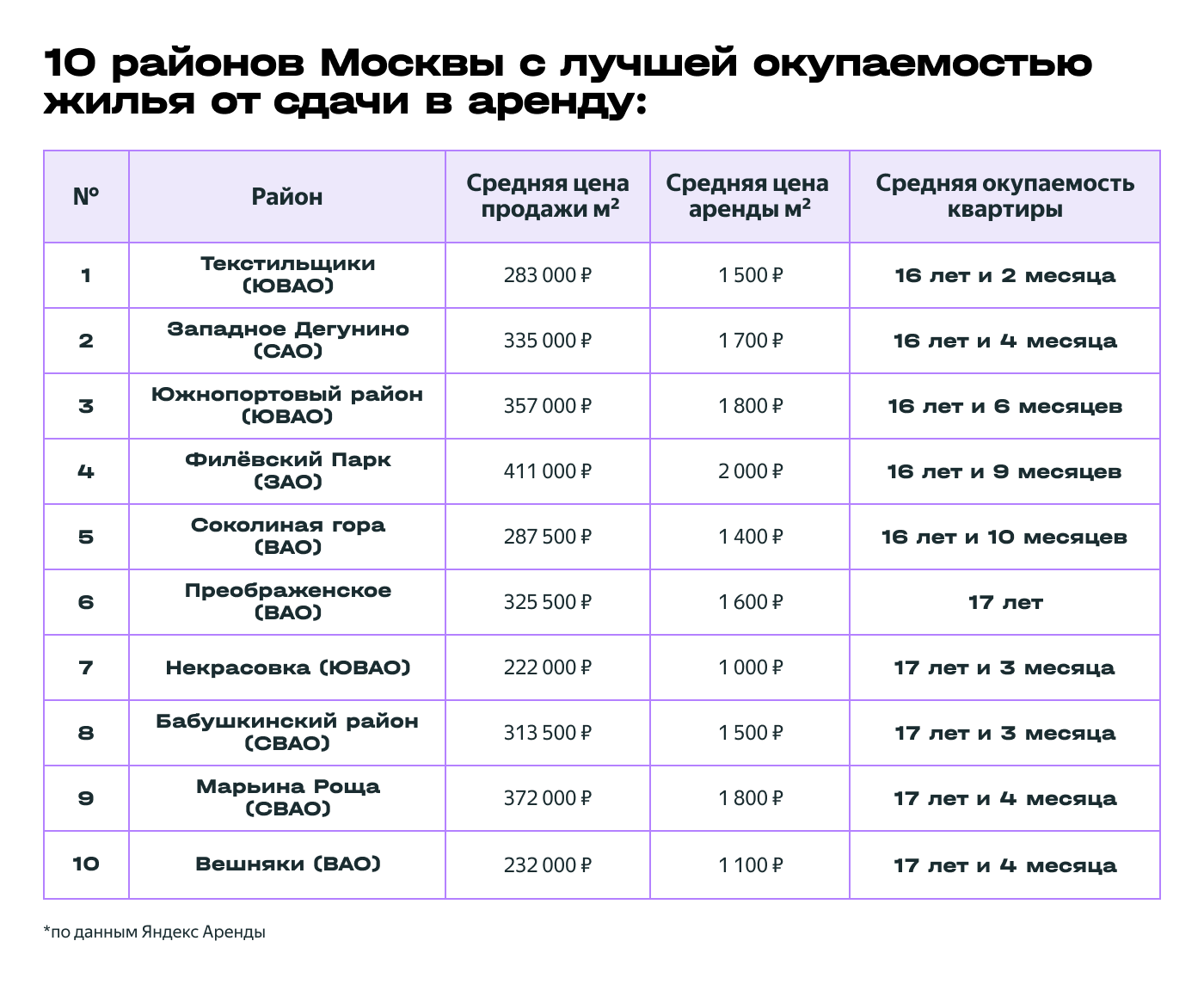 Квартира как инвестиция: в каких районах Москвы жилье окупится быстрее |  Пикабу