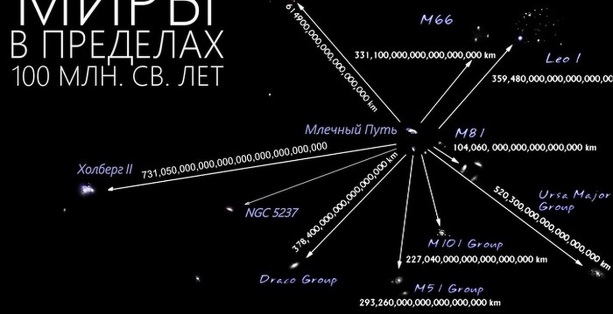 Ближайшая галактика. Ближайшие Галактики к млечному пути.