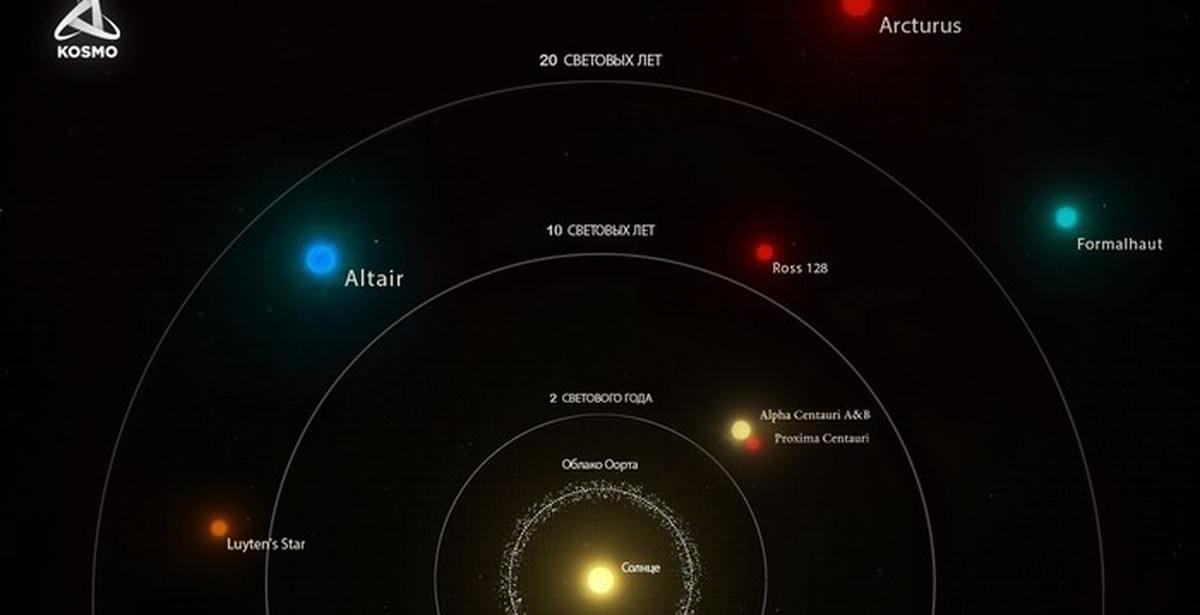Система росс. Ближайшие Звездные системы. Карта ближайших звезд. Ближайшая звезда к солнечной. Ближайшие к солнцу звезды.