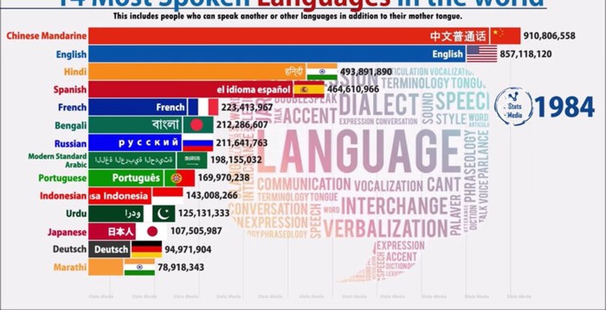 Spoken world. The most spoken languages in the World 2020. Most spoken languages. Top 10 most spoken languages in the World. Most spoken languages in the World 2021.