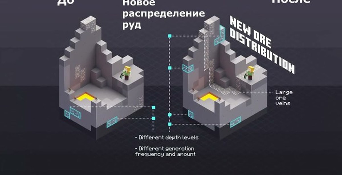 Высота руд в майнкрафт 1.20. Minecraft распределение руды. Генерация руд 1.18. Распределение руд 1.16.5. Распределение руд в 1.18.