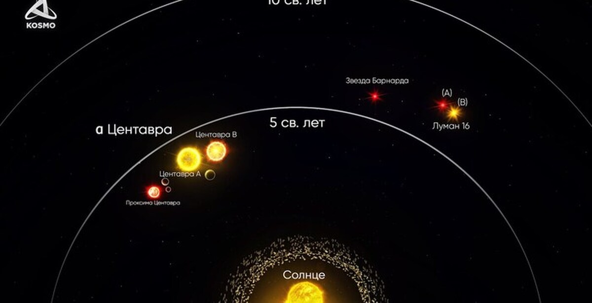 Ближайшая звезда к солнцу. Альфа Центавра b b Планета. Планетную систему у звезды Проксимы Центавра. Планетная система у звезды Проксима Центавра. Ближайшая звезда а Центавра.