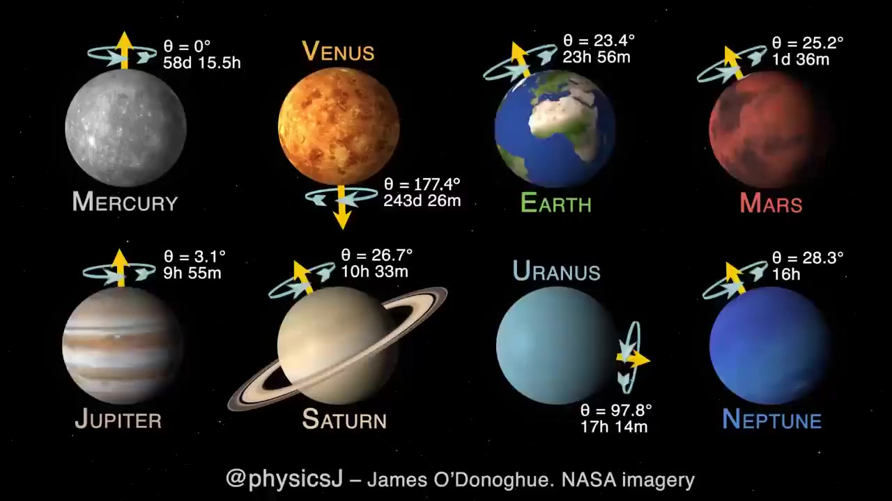 Показательная анимация, демонстрирующая, как вращаются восемь планет  Солнечной системы